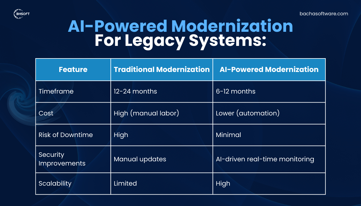 Why AI modernization is better