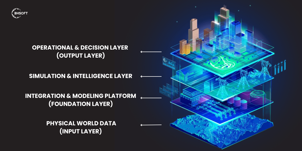 4 layers of urban digital twin