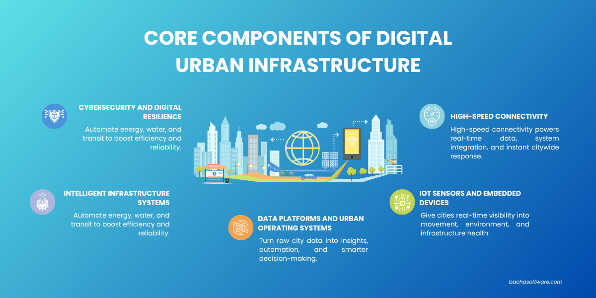 core components of digital urban ỉnastructure