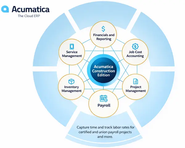 Acumatica Construction Edition