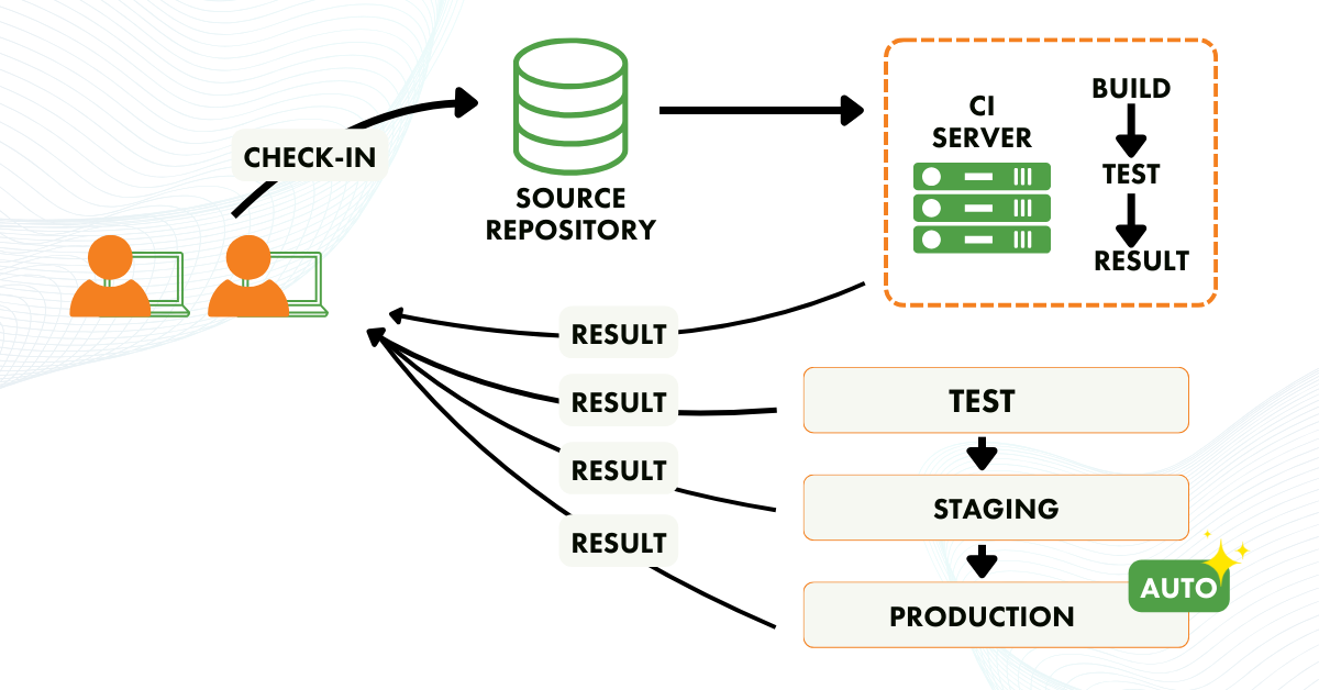 CI/CD process