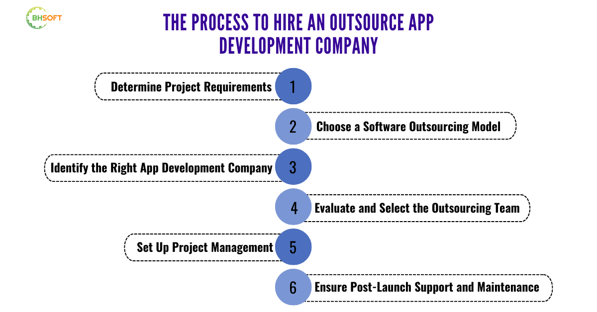 The-process-to-hire-an-Outsource-app-development-company