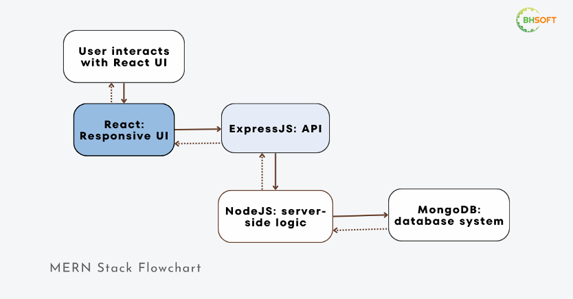 MERN-Stack-Flowchart