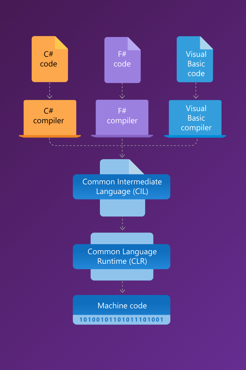 dot net framework architecture