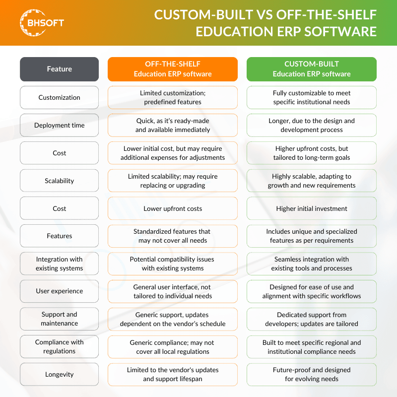 comparing-custom-built-education-erp-software-with-off-the-shelf-alternatives