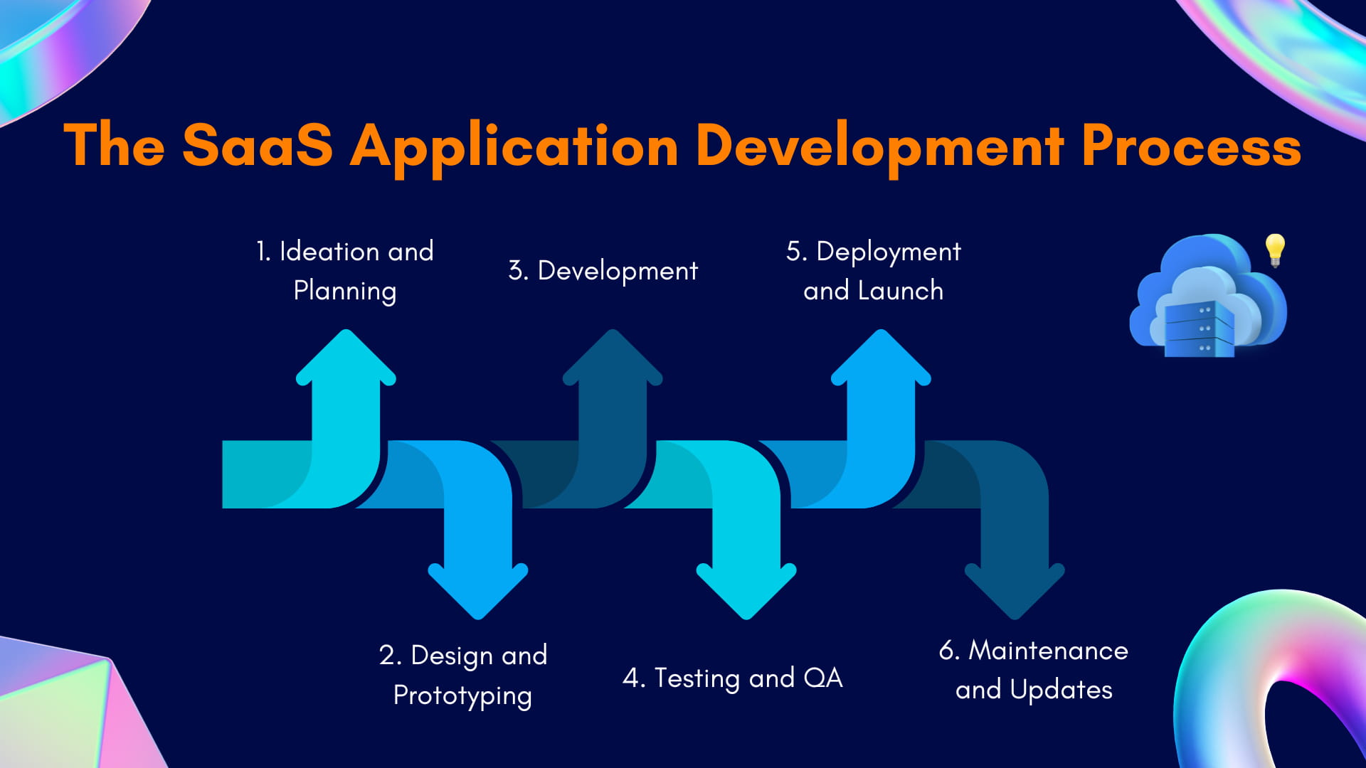 The-SaaS-Application-Development-Process