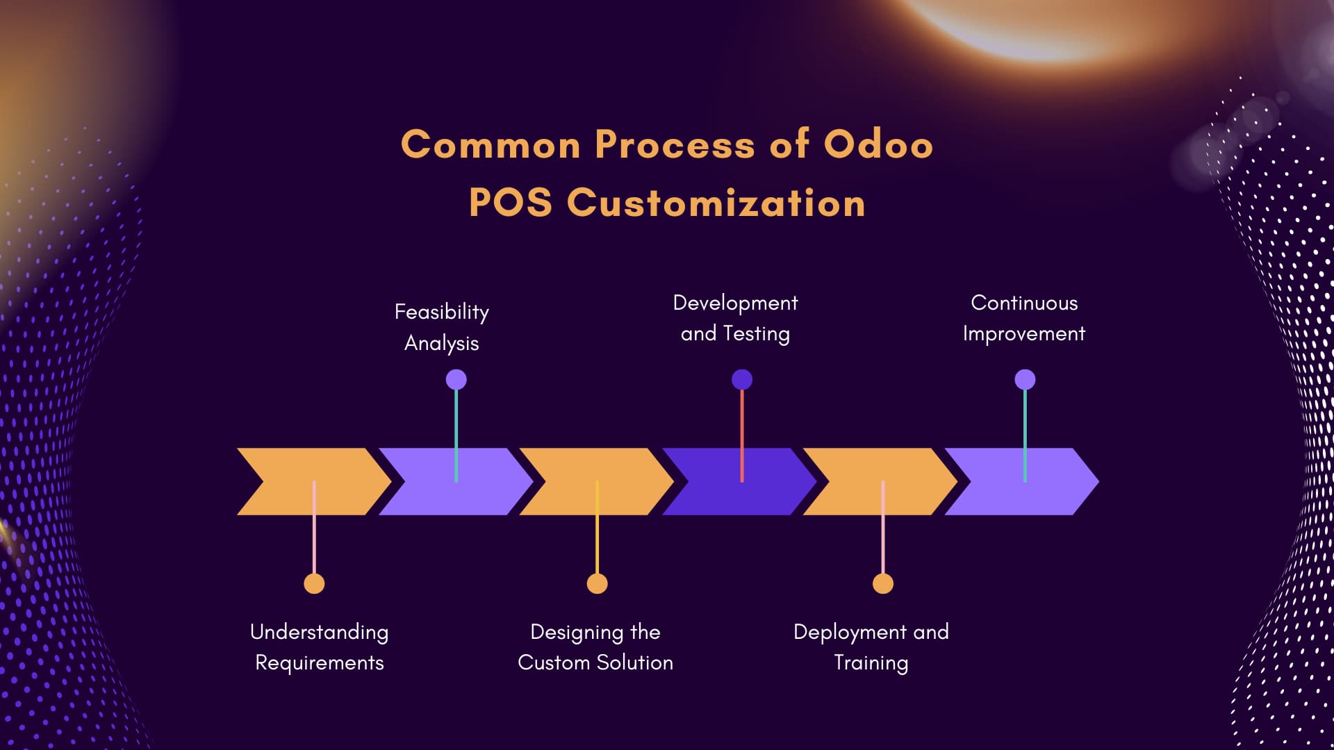 Visual describing the process of Odoo POS Customization