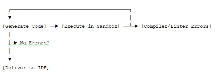 Inference, Execution, and the Self-Correction Loop
