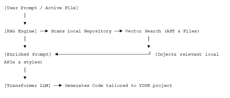 Context Enrichment via Retrieval-Augmented Generation (RAG)