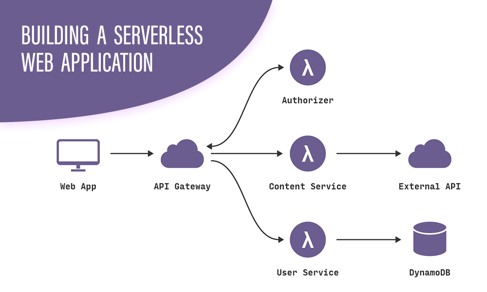 How BHSoft utilizes AWS to build serverless web application