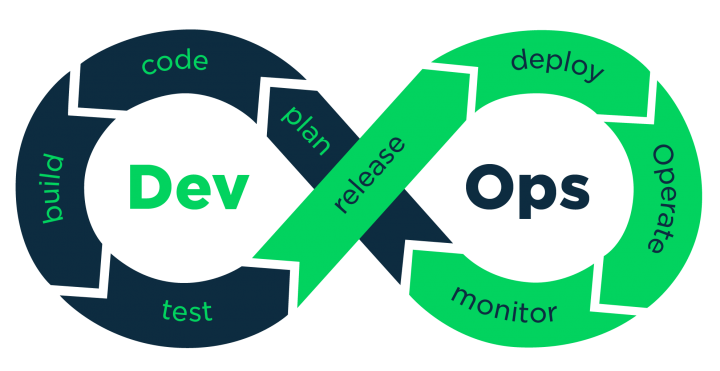 How DevOps benefits software development