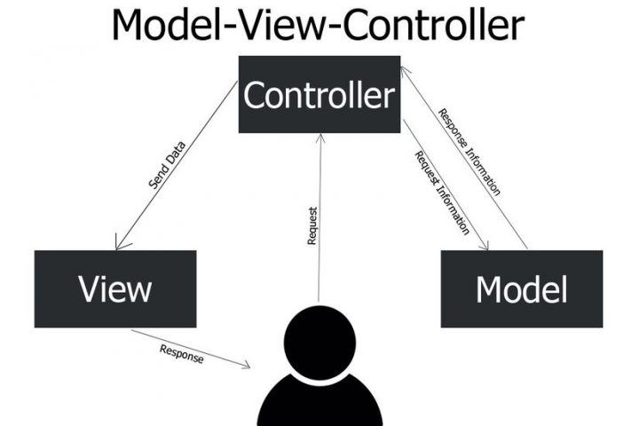 Benefits of MVC model to web application development