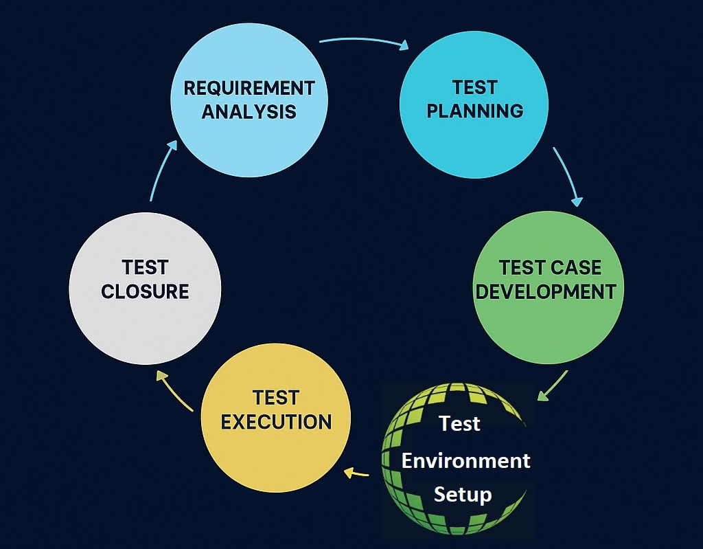Software Testing Life Cycle (STLC)
