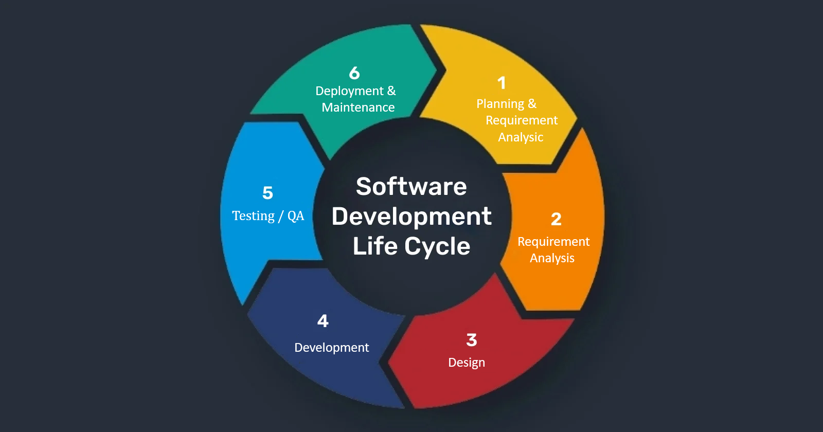 6 Stages for Software Development Process SDLC