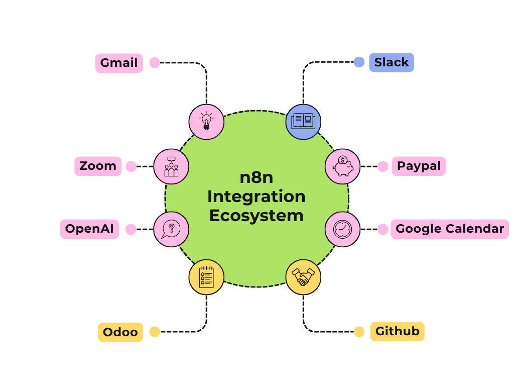 How Engineering Teams Use n8n for Workflow Automation: Best Practices and Real-World Outcomes