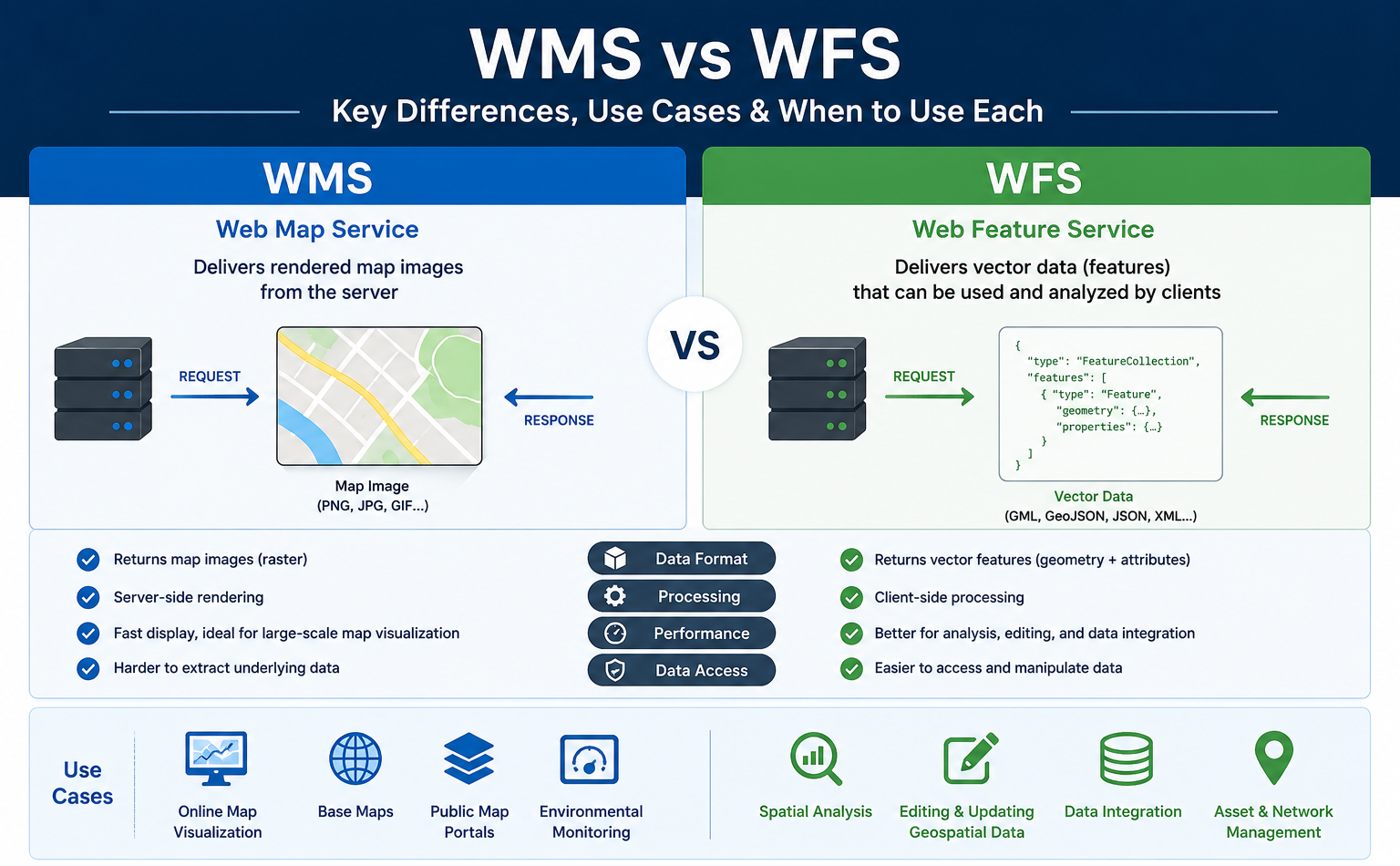 Web Map Service vs Web Feature Service: Key Differences Explained