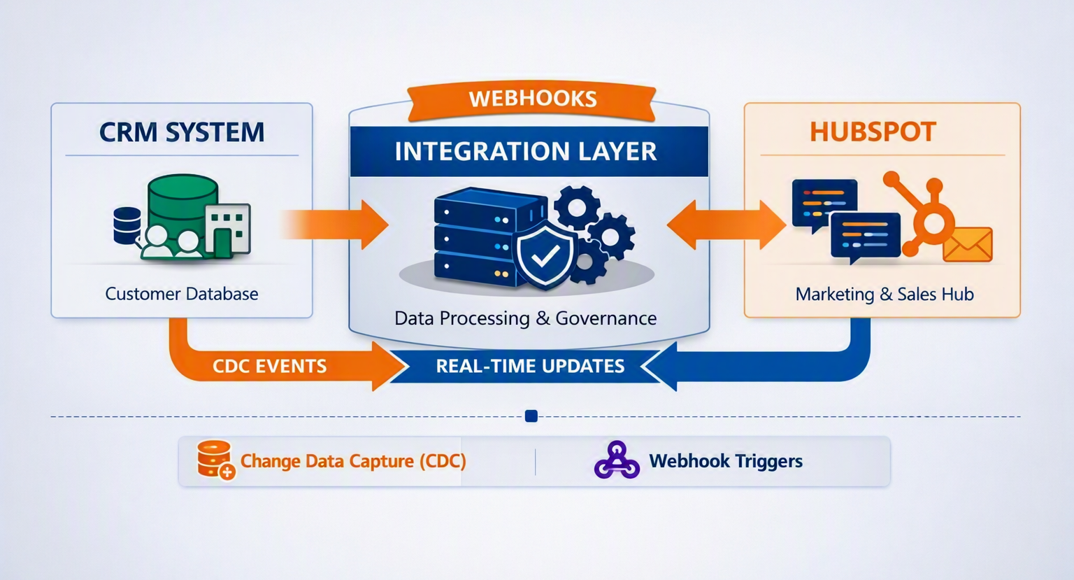 How We Build Near Real-Time Synchronization Between Enterprise CRM and HubSpot
